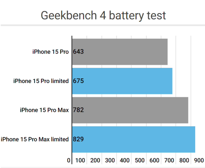 玛沁apple维修站iPhone15Pro的ProMotion高刷功能耗电吗