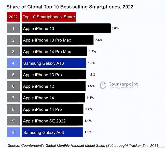 玛沁苹果维修分享:为什么iPhone14的销量不如iPhone13? 