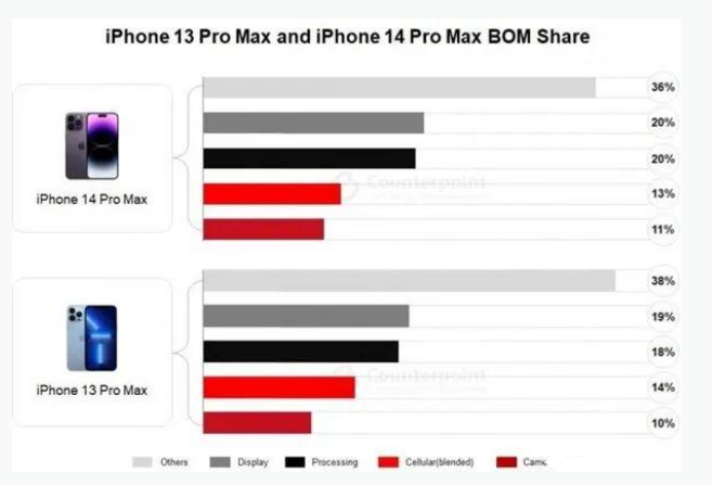 玛沁苹果手机维修分享iPhone 14 Pro的成本和利润 