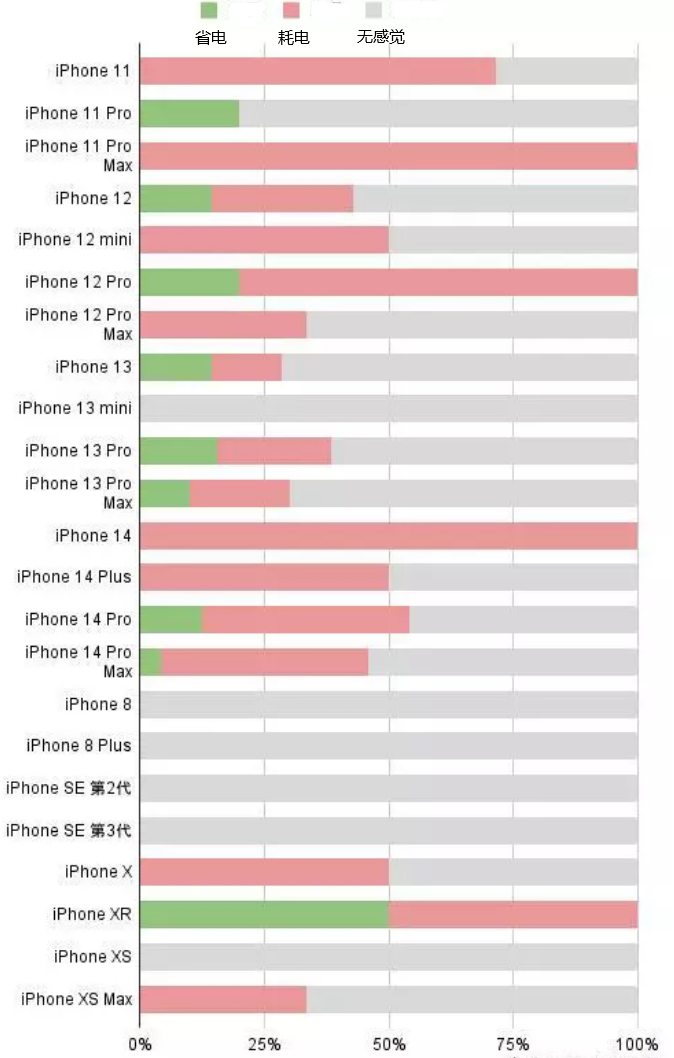 玛沁苹果手机维修分享iOS16.2太耗电怎么办？iOS16.2续航不好可以降级吗？ 