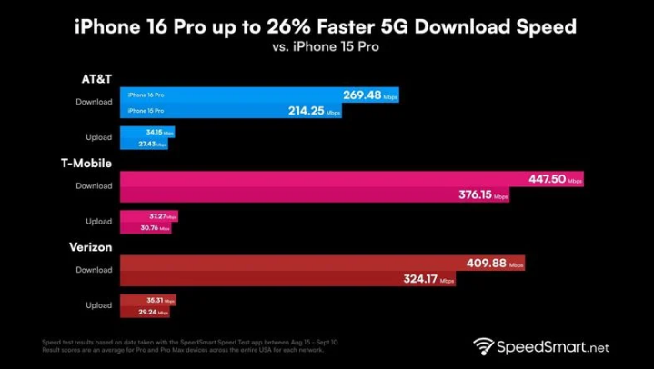 玛沁苹果手机维修分享iPhone 16 Pro 系列的 5G 速度 