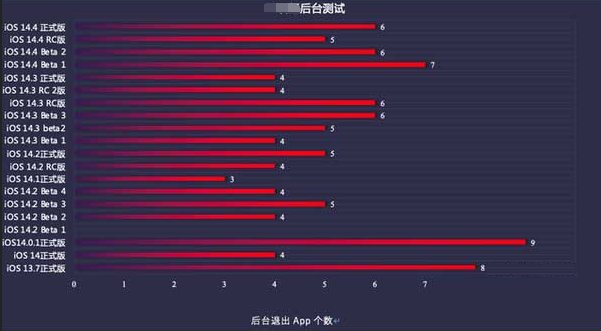 玛沁苹果手机维修分享iOS14.5beta1续航怎么样 